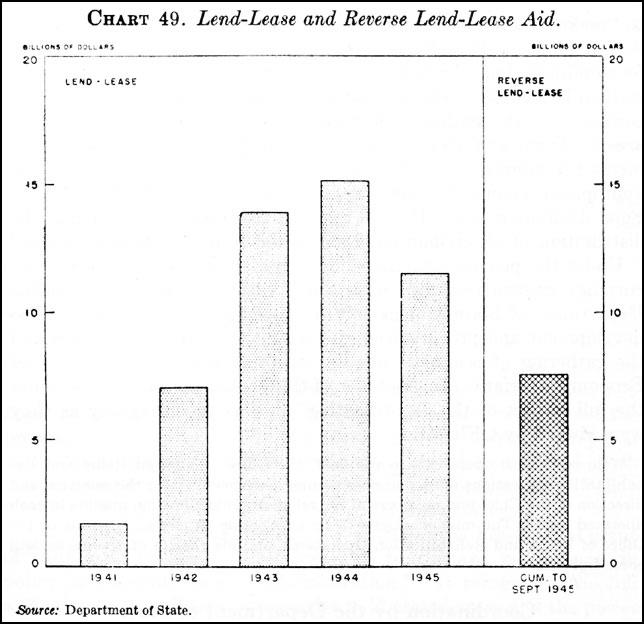 World War II Lend Lease annual data