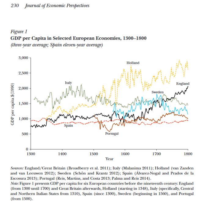 perrcpita GDP 1300-1800n